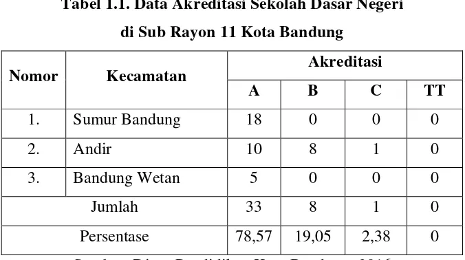 Tabel 1.1. Data Akreditasi Sekolah Dasar Negeri  