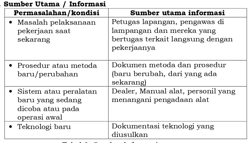 Tabel 3. Sumber Informasi  