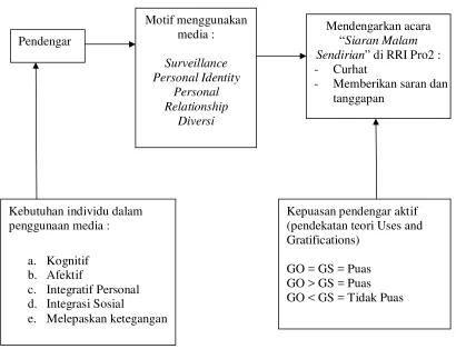 Gambar 1. Bagan Kerangka Berpikir 