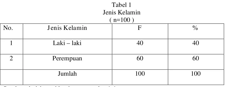 Tabel 1 Jenis Kelamin 