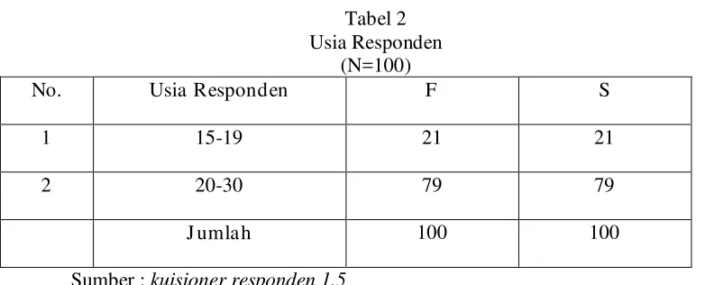 Tabel 2 Usia Responden 