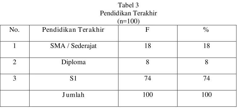 Tabel 3 Pendidikan Terakhir 