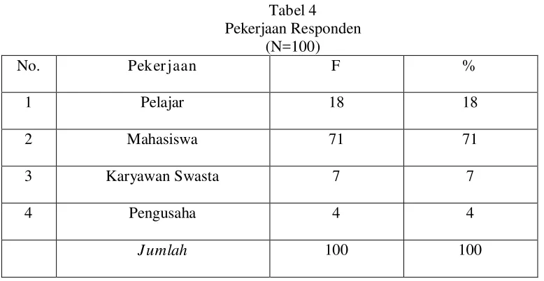 Tabel 4 Pekerjaan Responden 