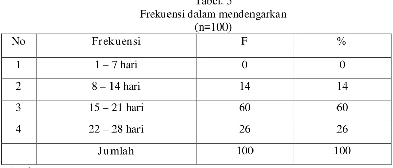 Tabel. 5 Frekuensi dalam mendengarkan 