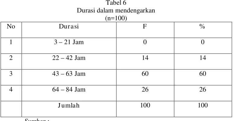 Tabel 6 Durasi dalam mendengarkan 