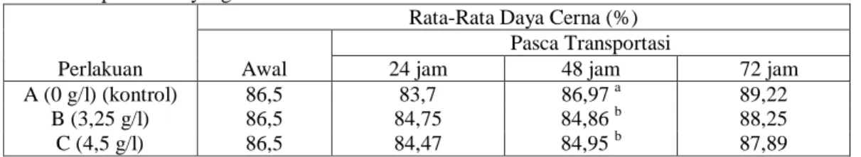 Tabel  1.  Rata-rata  daya  cerna  benih  ikan  mas  (Cyprinus  carpio)  selama  72  jam  pada  beberapa  perlakuan yang berbeda 