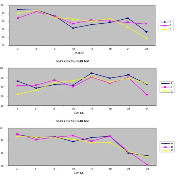Gambar 2  menunjukkan peningkatan dan  penurunan  respirasi  benih  ikan  mas  (Cyprinus  carpio)  pasca  transportasi  pada  perlakuan  A  (0  g/l),  B  (3,25  g/l)  dan  C  (4,5  g/l)