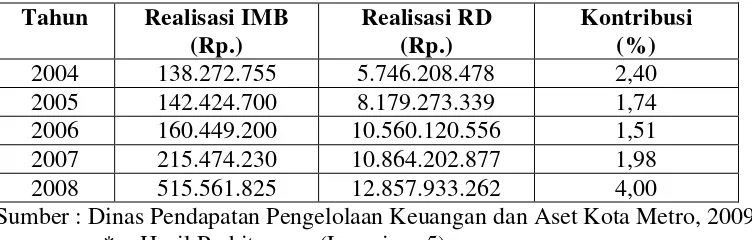 Tabel 10.  Kontribusi Penerimaan Retribusi Izin Mendirikan Bangunan (IMB) Terhadap Retribusi Daerah (RD) Kota Metro Tahun 2004-2008 