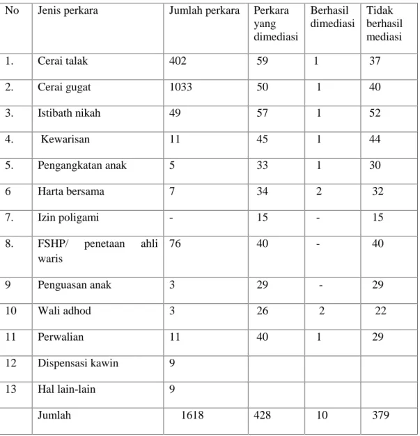 Tabel III: Perkara Yang Masuk di Pengadilan Agama Makassar 2014