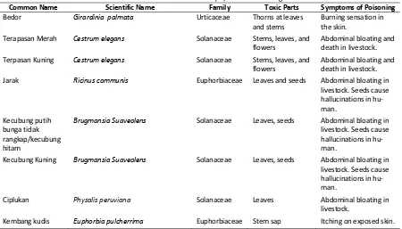 Table 2. Phytochemical Identification Result of Secondary Metabolite Substances in Toxic Plants at Ngadiwono village  
