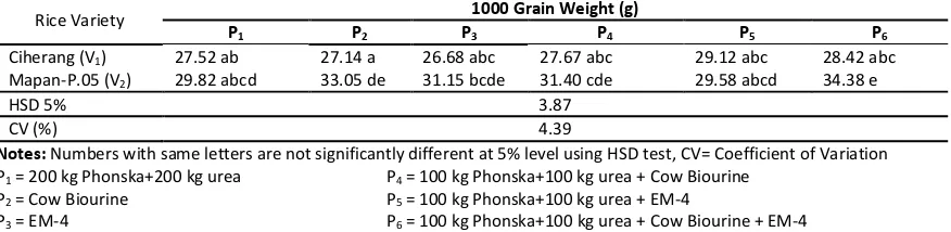 Table 2. Average Plant Height per plant on rice result due to interaction Variety Different and Adding Fertilizer at 35 DAP 