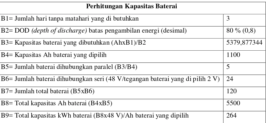 Tabel 2. Perhitungan jumlah baterai 
