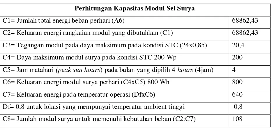 Tabel 3. Perhitungan kapasitas sel surya 