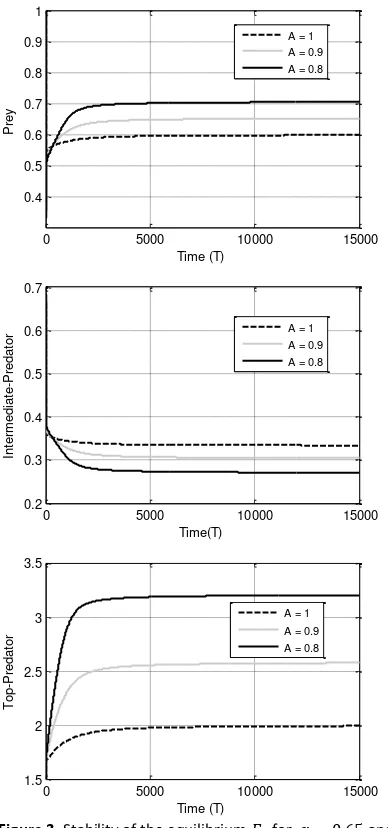 Figure 3. Stability of the equilibrium 