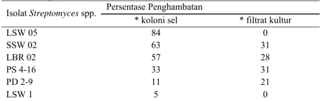 Tabel 1   Persentase penghambatan koloni dan filtrat isolat Streptomyces terhadap pertumbuhan S