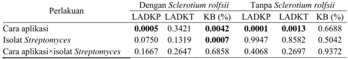 Tabel 2   Nilai probabilitas (P) F hitung 1  untuk luas area di bawah kurva perkembangan penyakit  (LADKP), luas area di bawah kurva perkembangan tinggi tanaman (LADKT) dan  kemampuan berkecambah benih (KB) tomat 