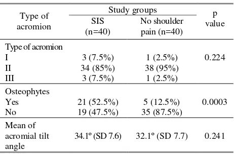 Table 3.  Logistic regression multivariate analysis of age and subacromial osteophytes 