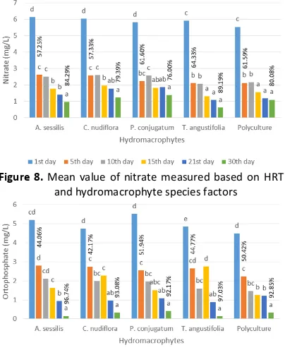 Figure 8.  Mean value of nitrate measured based on HRT 