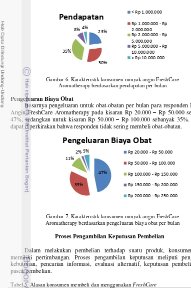 Gambar 7. Karakteristik konsumen minyak angin FreshCare Aromatherapy berdasarkan pengeluaran biaya obat per bulan 