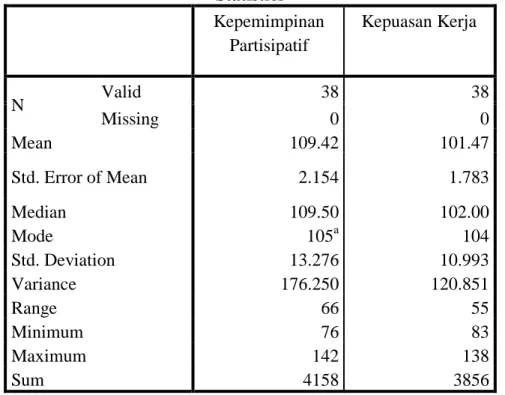 Tabel 4.1Ringkasan Karakteristik Data Variabel Kepemimpinan Partisipatif (X) 
