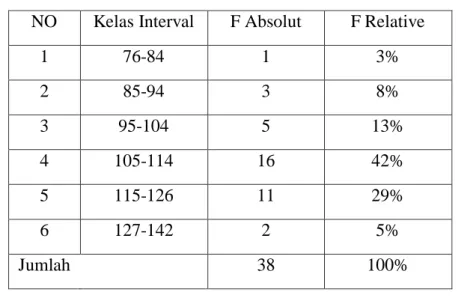 Tabel 4.2Distribusi Frekuensi Variabel Kepemimpinan Partisipatif (X) 