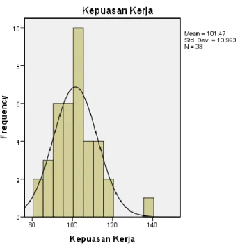 tabel 4.3 di atas menunjukkan sebaran skor kepuasan kerja (Y) sebanyak 17 orang 