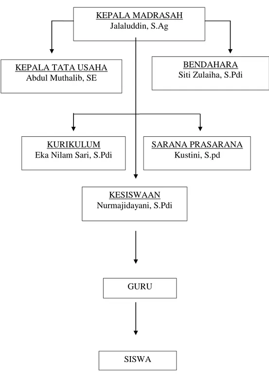 Gambar 1.1  Struktur Organisasi MTs. Al-Ittihadiyah Percut Sei Tuan 