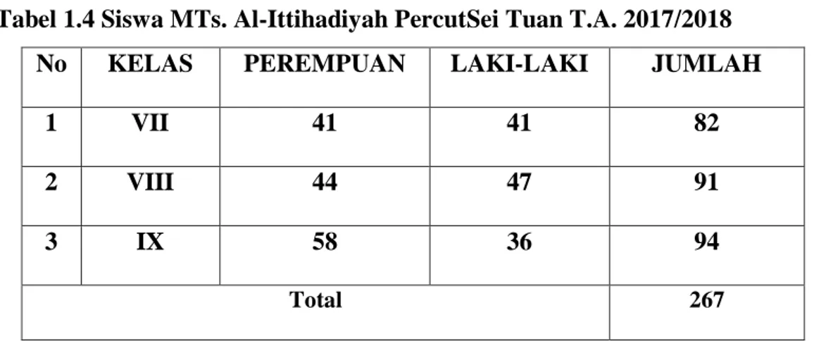 Tabel 1.4 Siswa MTs. Al-Ittihadiyah PercutSei Tuan T.A. 2017/2018 