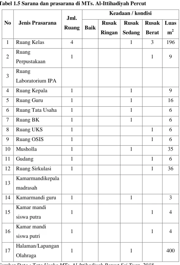Tabel 1.5 Sarana dan prasarana di MTs. Al-Ittihadiyah Percut  No  Jenis Prasarana  Jml