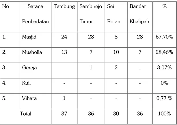 Tabel 3: Sarana Pribadatan Desa 