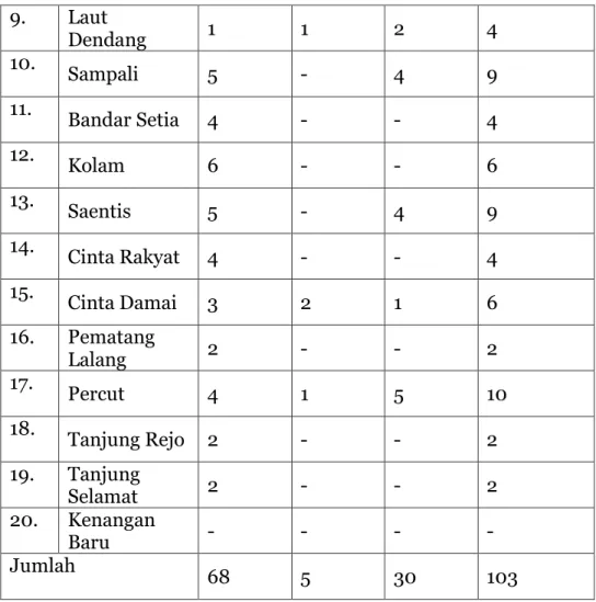 Tabel di atas menunjukkan bahwa sarana pendidikan formal Sekolah  Dasar yang ada di Kecamatan Percut Sei Tuan ini diungguli oleh sekolah  Negeri daripada sekolah Swasta