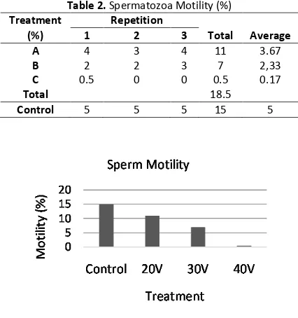 Table 2. Spermatozoa Motility (%) 