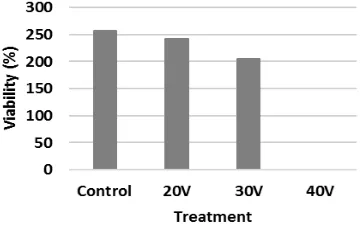Figure 3.  Motility Duration of the Sperm in the Control Group and after being given with Treatment 