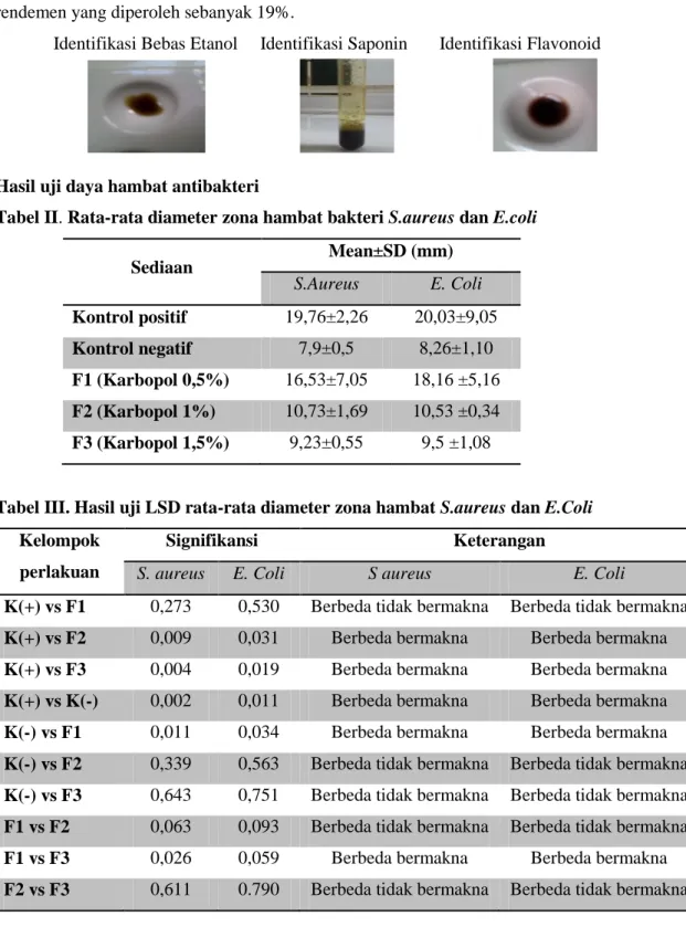 Tabel II. Rata-rata diameter zona hambat bakteri S.aureus dan E.coli 