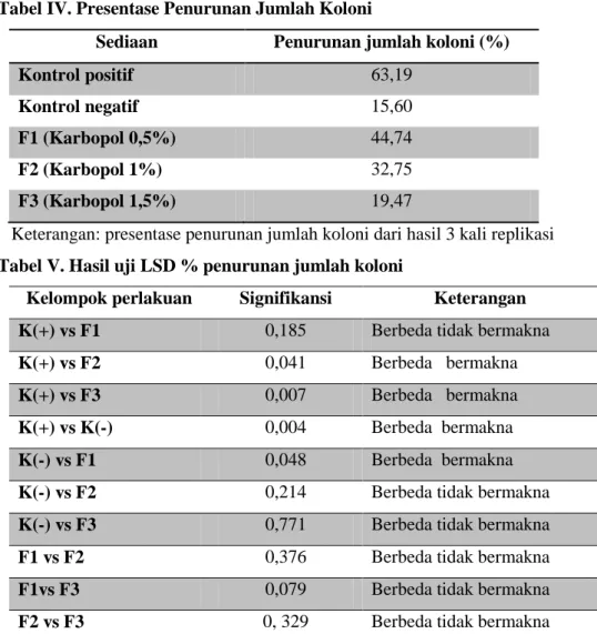 Tabel IV. Presentase Penurunan Jumlah Koloni  