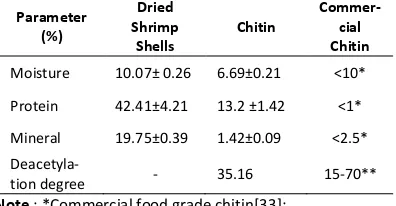 Table 2. Characteristics of Chitin and Dried Shrimp Shells 
