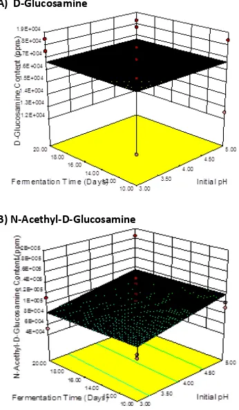 Figure 1.  between day 2 and day 3 [40]. No significant  change of glucosamine production after it has 