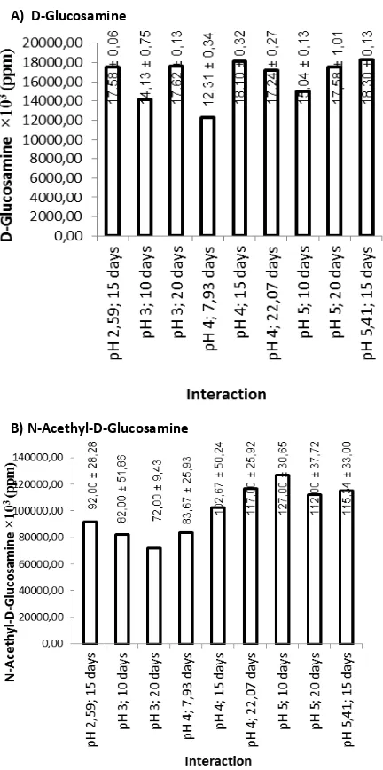Figure 2. Graph of interaction between fermentation factors and their influence on glucosamine content 