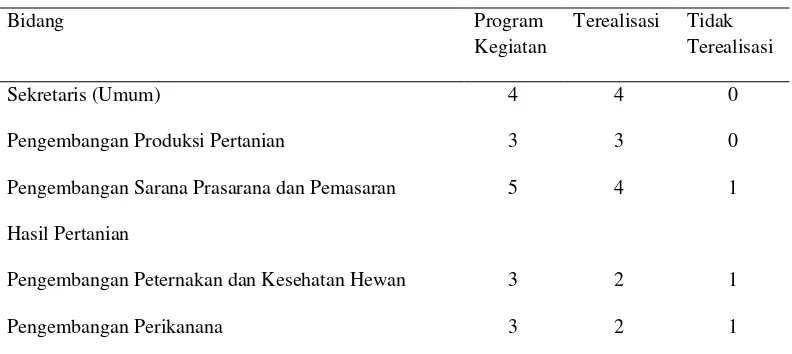 Tabel 1.4  Program Kegiatan dan Realisasi 