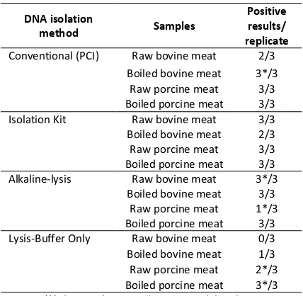 Table 1.  Summary of PCR amplification from raw and boiled bovine and porcine meat samples 