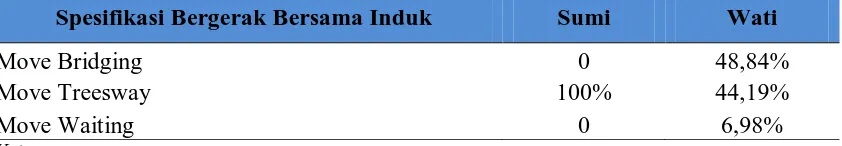 Tabel 4.2 Persentase Perilaku Bergerak Anak Orangutan Sumatera (Pongo abelii) di PPOS Bukit Lawang 