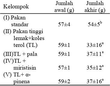 Tabel 4   Rerata bobot pakan tikus setiap 3 hari (g/ekor) selama masa perlakuan 