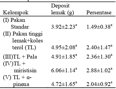 Tabel 6 Rerata bobot deposit lemak dan persentase lemak tikus 
