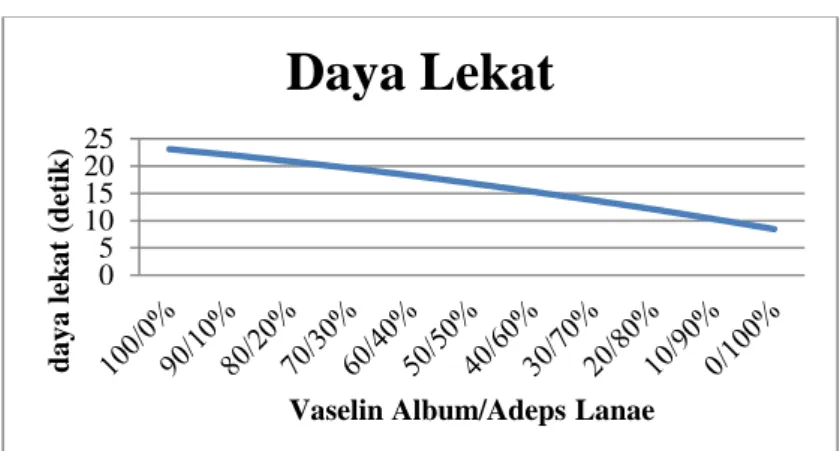 Gambar 2. Grafik Respon Daya Lekat antara Komposisi Basis Vaselin Album  dan Adeps Lanae dalam Salep