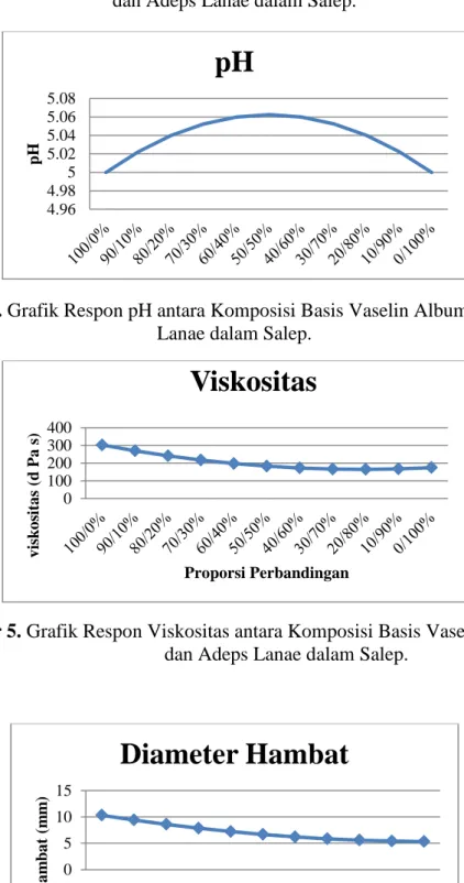 Gambar 3. Grafik Respon Daya Sebar antara Komposisi Basis Vaselin Album  dan Adeps Lanae dalam Salep