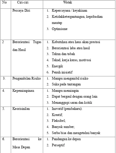 Tabel 2.1 Karakteristik Kewirausahaan