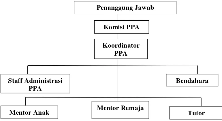 Gambar 4.1  Struktur Organisasi PPA IO-583 Condrokusumo Sumber data:  Bagan Organisasi PPA IO-583 Condrokusumo 2015 