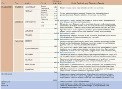 Figure 5. Geological Time Scale and Some Important Events [15] 