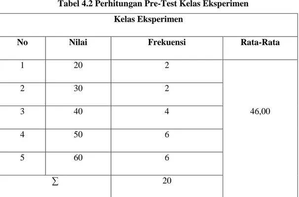 Tabel 4.2 Perhitungan Pre-Test Kelas Eksperimen  Kelas Eksperimen 