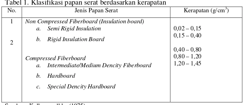 Tabel 1. Klasifikasi papan serat berdasarkan kerapatan 